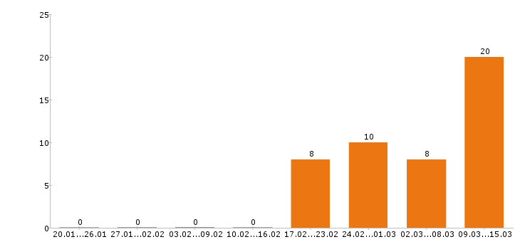Работа архитектор в Екатеринбурге - Число вакансий в Екатеринбурге по специальности архитектор за 2 месяца
