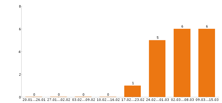 Работа бариста в Екатеринбурге - Число вакансий в Екатеринбурге по специальности бариста за 2 месяца