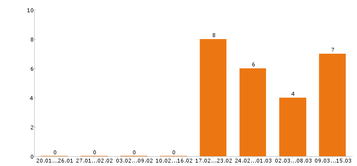 Работа бармен в Екатеринбурге - Число вакансий в Екатеринбурге по специальности бармен за 2 месяца