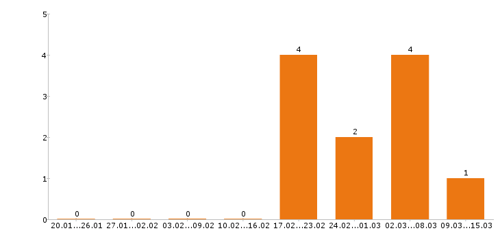 Работа ветеринарный врач в Екатеринбурге - Число вакансий в Екатеринбурге по специальности ветеринарный врач за 2 месяца