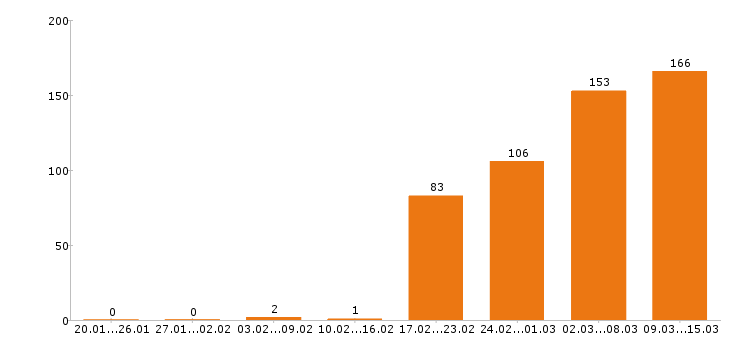 Работа водитель в Екатеринбурге - Число вакансий в Екатеринбурге по специальности водитель за 2 месяца