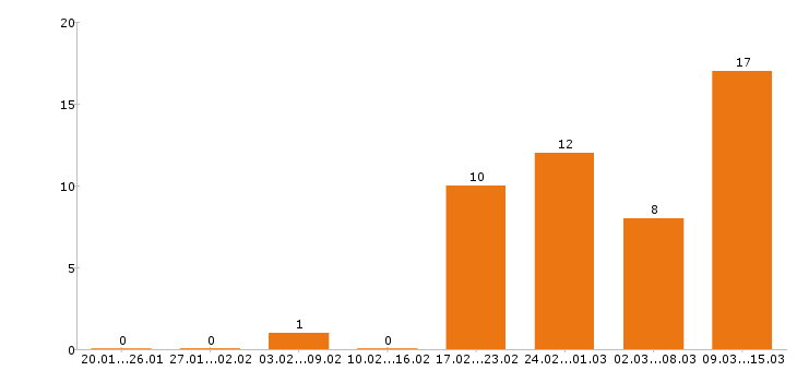 Работа водитель курьер в Екатеринбурге - Число вакансий в Екатеринбурге по специальности водитель курьер за 2 месяца