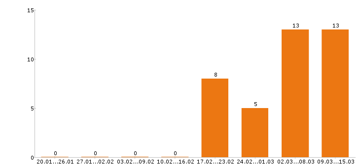 Работа воспитатель в Екатеринбурге - Число вакансий в Екатеринбурге по специальности воспитатель за 2 месяца