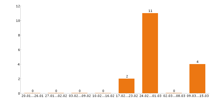 Работа горничная в Екатеринбурге - Число вакансий в Екатеринбурге по специальности горничная за 2 месяца