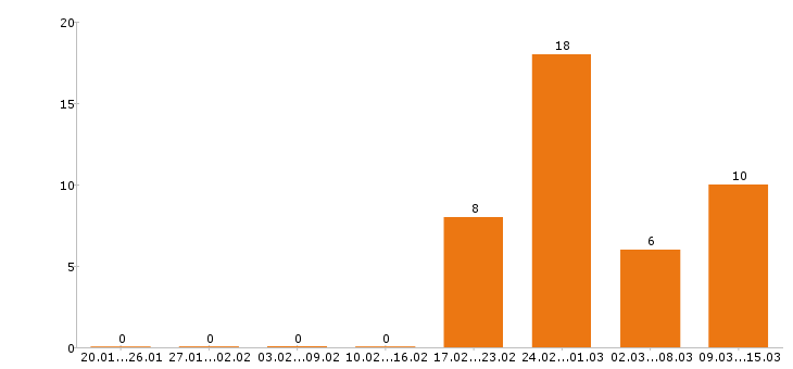Работа графический дизайнер в Екатеринбурге - Число вакансий в Екатеринбурге по специальности графический дизайнер за 2 месяца