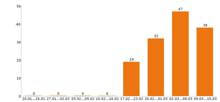 Работа грузчик в Екатеринбурге - Число вакансий в Екатеринбурге по специальности грузчик за 2 месяца