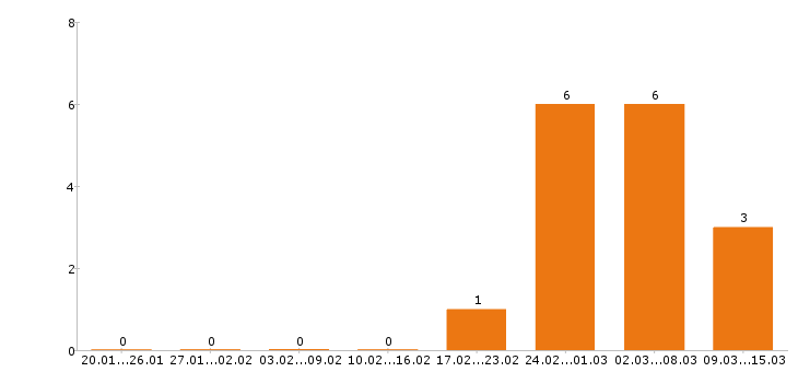 Работа дворник в Екатеринбурге - Число вакансий в Екатеринбурге по специальности дворник за 2 месяца