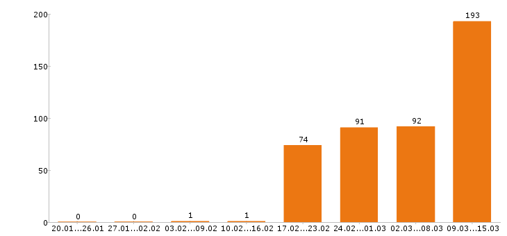 Работа директор в Екатеринбурге - Число вакансий в Екатеринбурге по специальности директор за 2 месяца