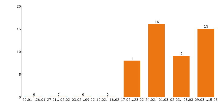 Работа диспетчер в Екатеринбурге - Число вакансий в Екатеринбурге по специальности диспетчер за 2 месяца
