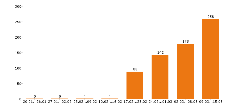 Работа инженер в Екатеринбурге - Число вакансий в Екатеринбурге по специальности инженер за 2 месяца