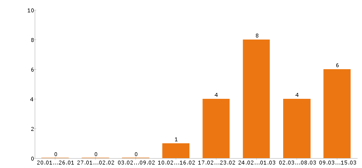 Работа инженер механик в Екатеринбурге - Число вакансий в Екатеринбурге по специальности инженер механик за 2 месяца