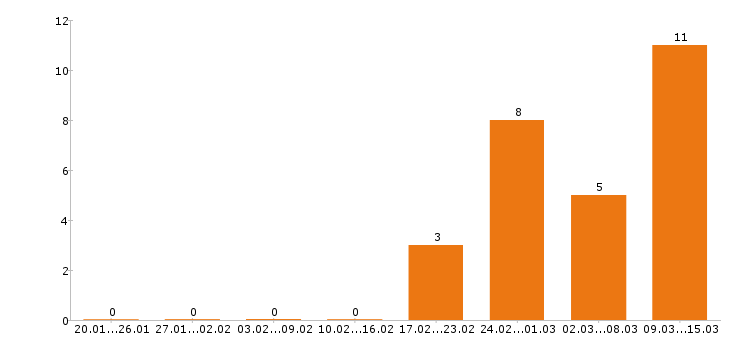 Работа инженер по охране труда в Екатеринбурге - Число вакансий в Екатеринбурге по специальности инженер по охране труда за 2 месяца