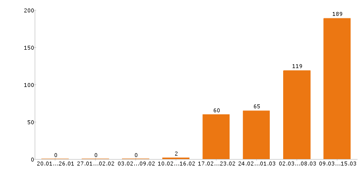 Работа кассир в Екатеринбурге - Число вакансий в Екатеринбурге по специальности кассир за 2 месяца