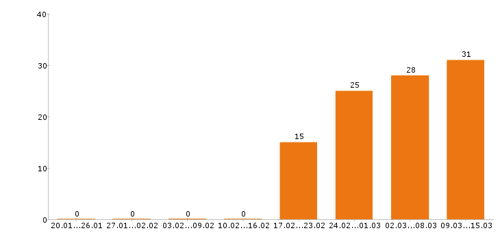 Работа комплектовщик в Екатеринбурге - Число вакансий в Екатеринбурге по специальности комплектовщик за 2 месяца
