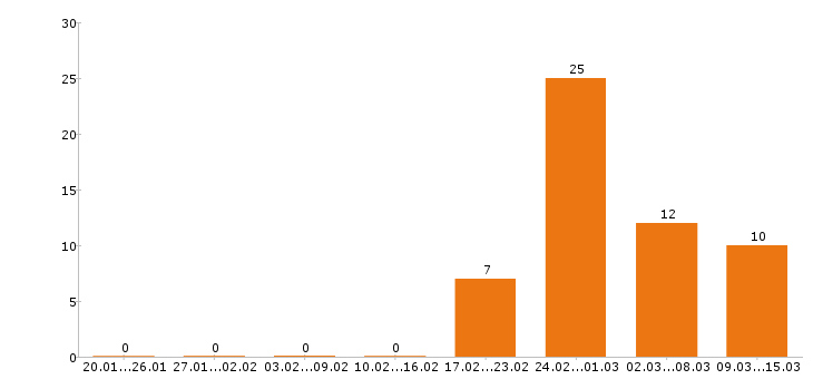 Работа контент менеджер в Екатеринбурге - Число вакансий в Екатеринбурге по специальности контент менеджер за 2 месяца