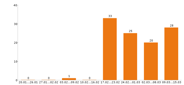 Работа курьер в Екатеринбурге - Число вакансий в Екатеринбурге по специальности курьер за 2 месяца