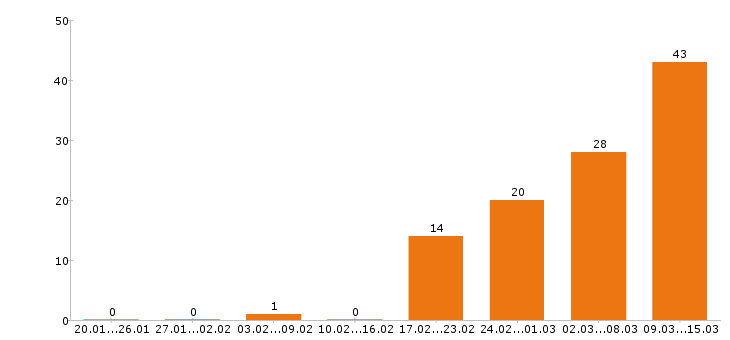 Работа личный водитель в Екатеринбурге - Число вакансий в Екатеринбурге по специальности личный водитель за 2 месяца