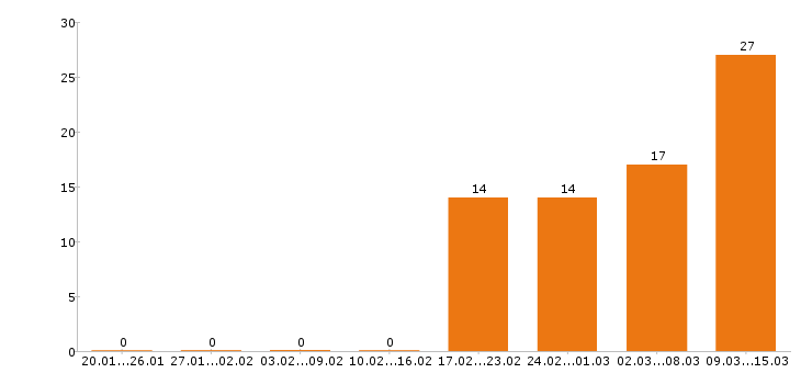 Работа логист в Екатеринбурге - Число вакансий в Екатеринбурге по специальности логист за 2 месяца