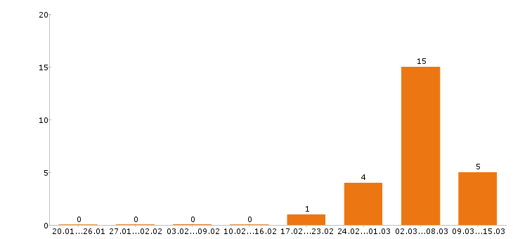 Работа маляр в Екатеринбурге - Число вакансий в Екатеринбурге по специальности маляр за 2 месяца
