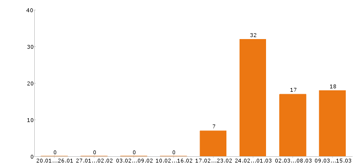 Работа маркетолог в Екатеринбурге - Число вакансий в Екатеринбурге по специальности маркетолог за 2 месяца