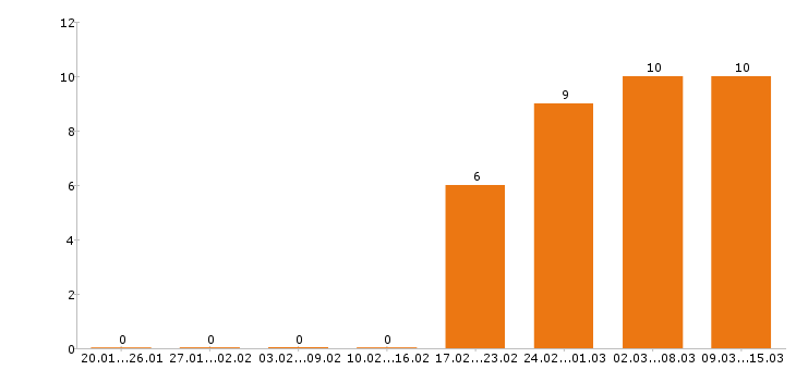Работа мастер маникюра в Екатеринбурге - Число вакансий в Екатеринбурге по специальности мастер маникюра за 2 месяца