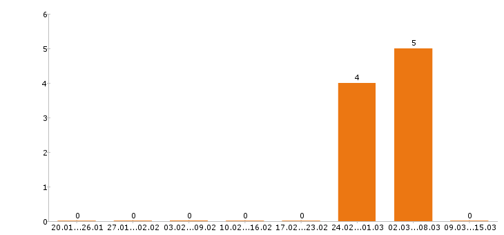 Работа машинист автокрана в Екатеринбурге - Число вакансий в Екатеринбурге по специальности машинист автокрана за 2 месяца