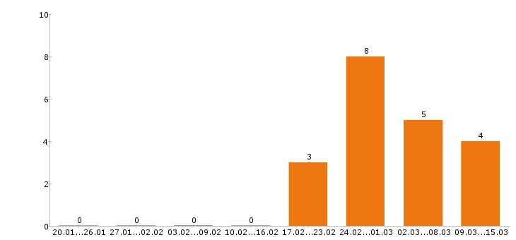 Работа машинист бульдозера в Екатеринбурге - Число вакансий в Екатеринбурге по специальности машинист бульдозера за 2 месяца