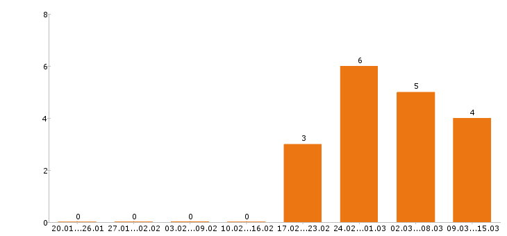 Работа менеджер по туризму в Екатеринбурге - Число вакансий в Екатеринбурге по специальности менеджер по туризму за 2 месяца