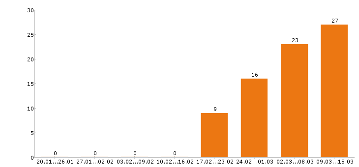 Работа мерчендайзер в Екатеринбурге - Число вакансий в Екатеринбурге по специальности мерчендайзер за 2 месяца