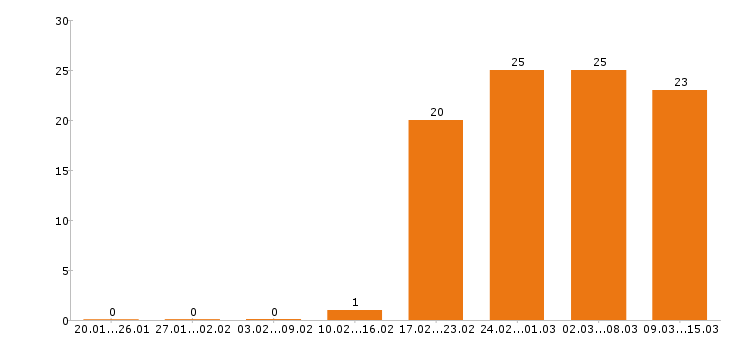 Работа монтажник в Екатеринбурге - Число вакансий в Екатеринбурге по специальности монтажник за 2 месяца