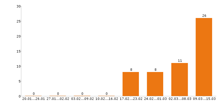 Работа начальник производства в Екатеринбурге - Число вакансий в Екатеринбурге по специальности начальник производства за 2 месяца