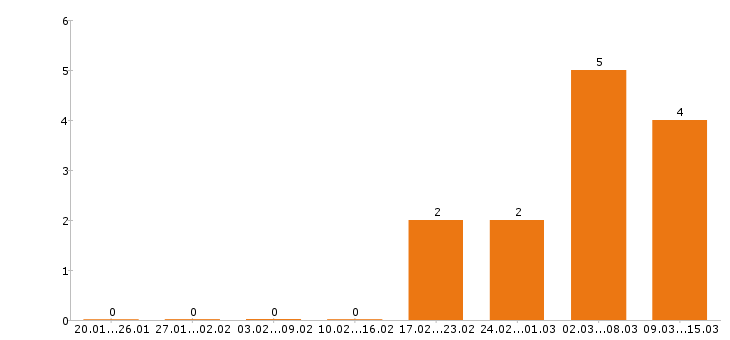 Работа няня в Екатеринбурге - Число вакансий в Екатеринбурге по специальности няня за 2 месяца