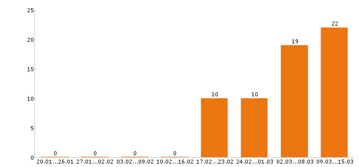 Работа оператор 1с в Екатеринбурге - Число вакансий в Екатеринбурге по специальности оператор 1с за 2 месяца