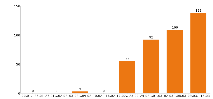 Работа оператор в Екатеринбурге - Число вакансий в Екатеринбурге по специальности оператор за 2 месяца