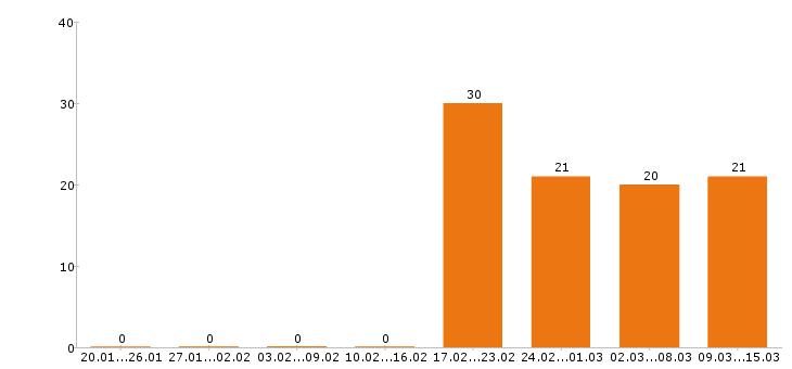Работа официант в Екатеринбурге - Число вакансий в Екатеринбурге по специальности официант за 2 месяца