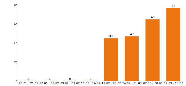 Работа охранник в Екатеринбурге - Число вакансий в Екатеринбурге по специальности охранник за 2 месяца