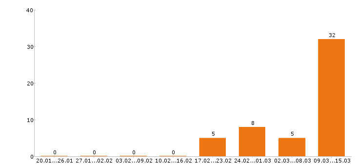 Работа парикмахер в Екатеринбурге - Число вакансий в Екатеринбурге по специальности парикмахер за 2 месяца