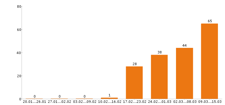 Работа повар в Екатеринбурге - Число вакансий в Екатеринбурге по специальности повар за 2 месяца