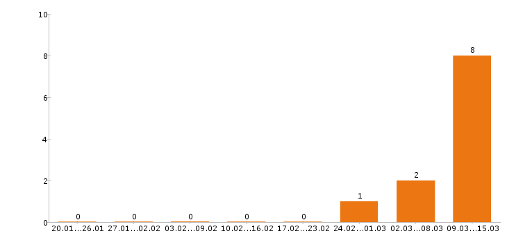 Работа помощник повара в Екатеринбурге - Число вакансий в Екатеринбурге по специальности помощник повара за 2 месяца