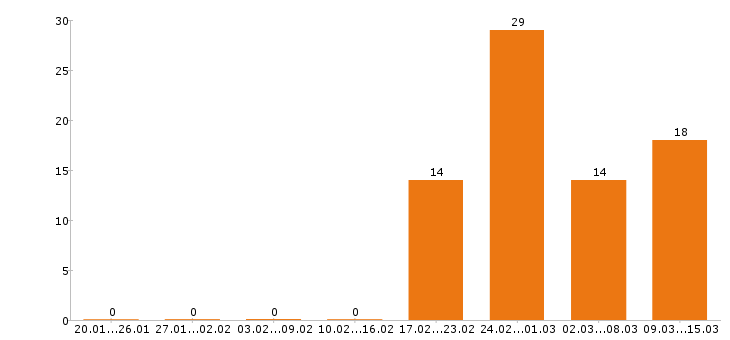 Работа помощник руководителя в Екатеринбурге - Число вакансий в Екатеринбурге по специальности помощник руководителя за 2 месяца