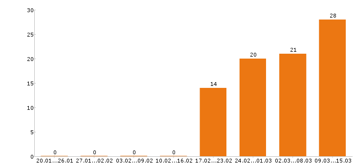 Работа программист 1с в Екатеринбурге - Число вакансий в Екатеринбурге по специальности программист 1с за 2 месяца
