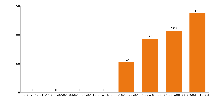 Работа программист в Екатеринбурге - Число вакансий в Екатеринбурге по специальности программист за 2 месяца