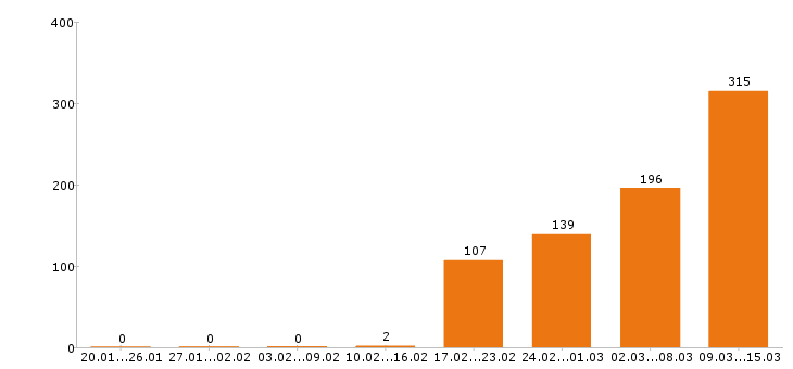 Работа продавец в Екатеринбурге - Число вакансий в Екатеринбурге по специальности продавец за 2 месяца