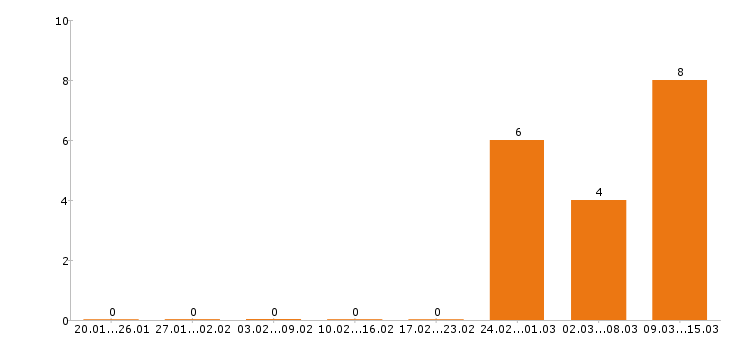 Работа промоутер в Екатеринбурге - Число вакансий в Екатеринбурге по специальности промоутер за 2 месяца