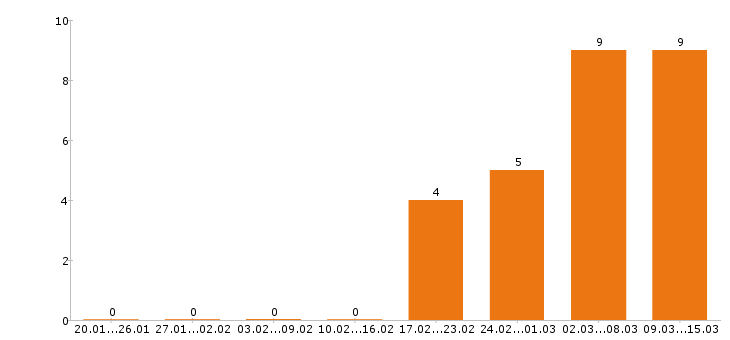 Работа прораб в Екатеринбурге - Число вакансий в Екатеринбурге по специальности прораб за 2 месяца