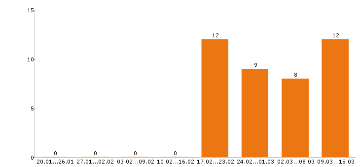 Работа психолог в Екатеринбурге - Число вакансий в Екатеринбурге по специальности психолог за 2 месяца
