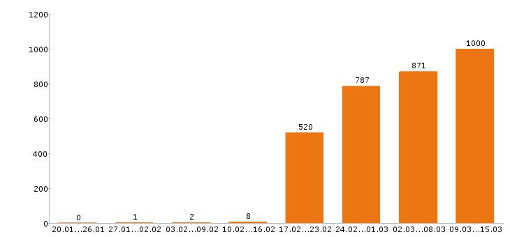 Работа разнорабочий в Екатеринбурге - Число вакансий в Екатеринбурге по специальности разнорабочий за 2 месяца