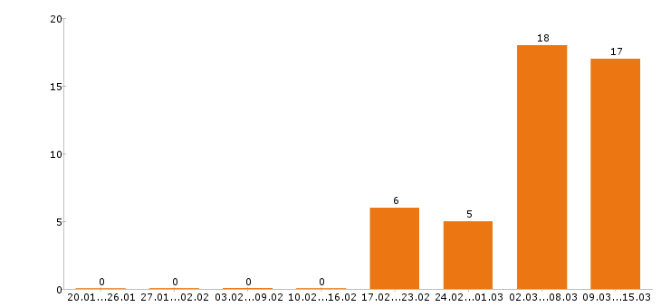 Работа риэлтор в Екатеринбурге - Число вакансий в Екатеринбурге по специальности риэлтор за 2 месяца