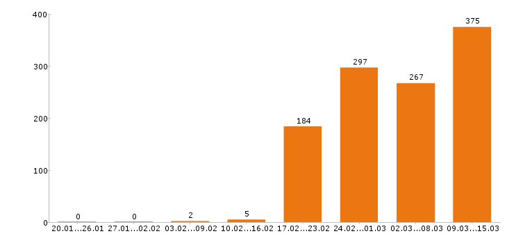 Работа руководитель в Екатеринбурге - Число вакансий в Екатеринбурге по специальности руководитель за 2 месяца