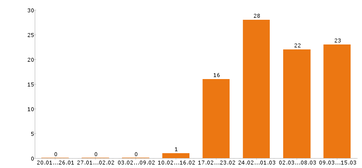 Работа сантехник в Екатеринбурге - Число вакансий в Екатеринбурге по специальности сантехник за 2 месяца